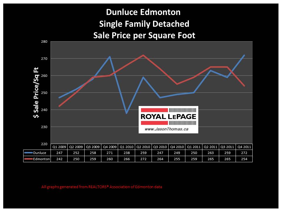 Dunluce Castledowns Edmonton real estate average sale price